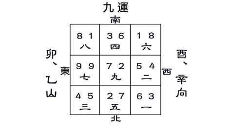 坐卯向酉九運|九運坐向風水佈局